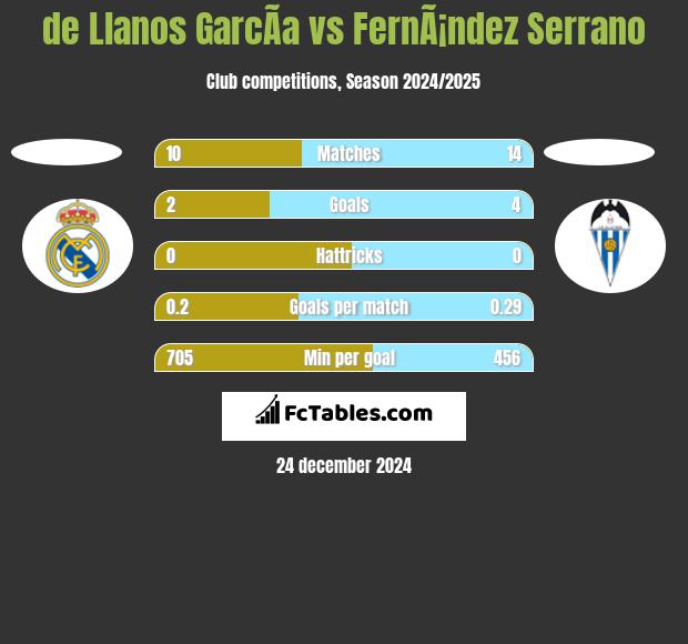 de Llanos GarcÃ­a vs FernÃ¡ndez Serrano h2h player stats