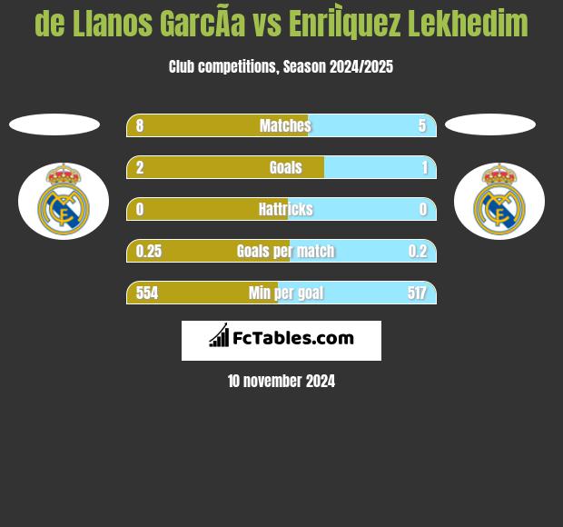 de Llanos GarcÃ­a vs EnriÌquez Lekhedim h2h player stats