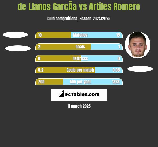 de Llanos GarcÃ­a vs Artiles Romero h2h player stats