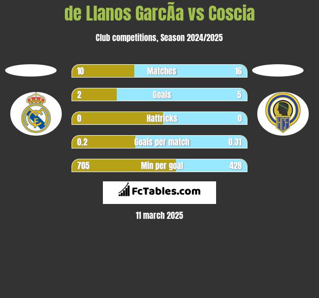 de Llanos GarcÃ­a vs Coscia h2h player stats