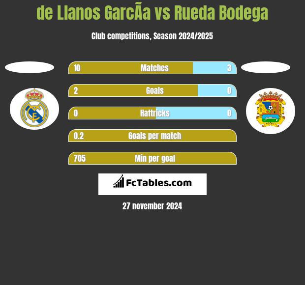 de Llanos GarcÃ­a vs Rueda Bodega h2h player stats