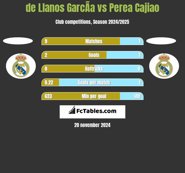 de Llanos GarcÃ­a vs Perea Cajiao h2h player stats