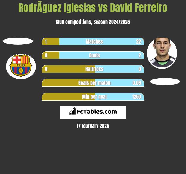 RodrÃ­guez Iglesias vs David Ferreiro h2h player stats