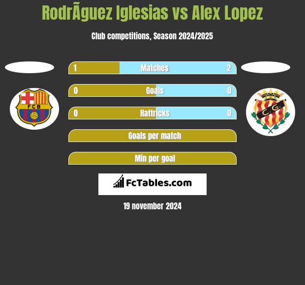 RodrÃ­guez Iglesias vs Alex Lopez h2h player stats