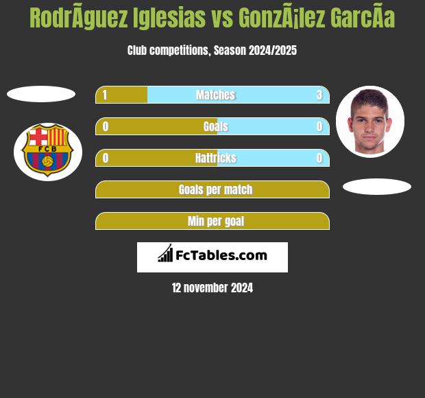 RodrÃ­guez Iglesias vs GonzÃ¡lez GarcÃ­a h2h player stats