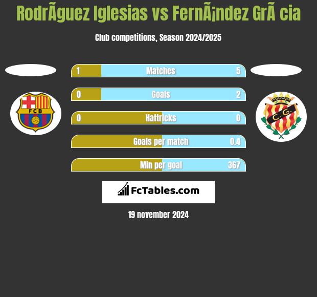 RodrÃ­guez Iglesias vs FernÃ¡ndez GrÃ cia h2h player stats