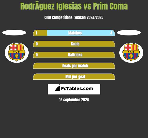 RodrÃ­guez Iglesias vs Prim Coma h2h player stats