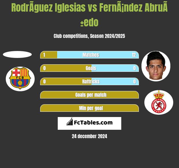 RodrÃ­guez Iglesias vs FernÃ¡ndez AbruÃ±edo h2h player stats