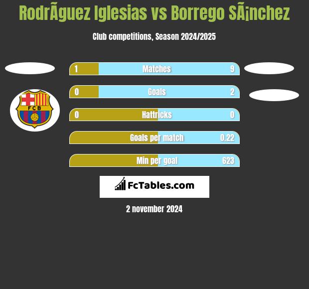 RodrÃ­guez Iglesias vs Borrego SÃ¡nchez h2h player stats