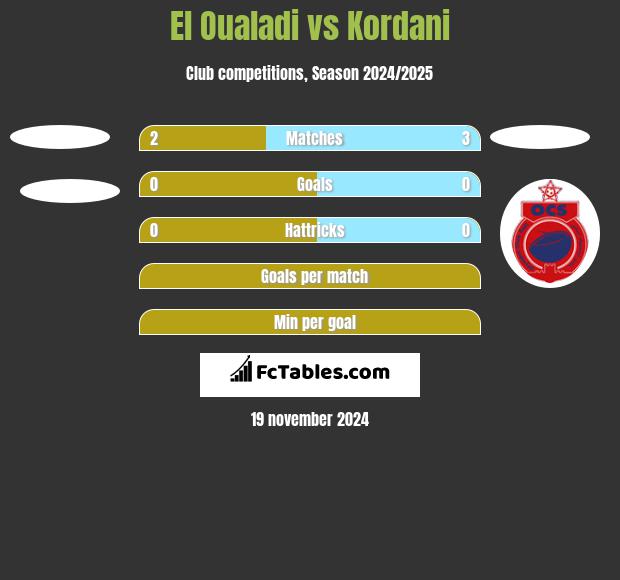 El Oualadi vs Kordani h2h player stats