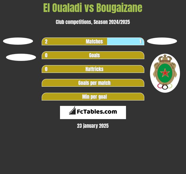 El Oualadi vs Bougaizane h2h player stats