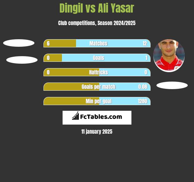 Dingil vs Ali Yasar h2h player stats