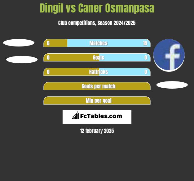 Dingil vs Caner Osmanpasa h2h player stats