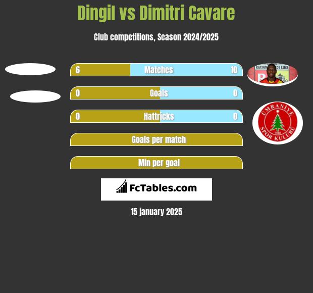 Dingil vs Dimitri Cavare h2h player stats