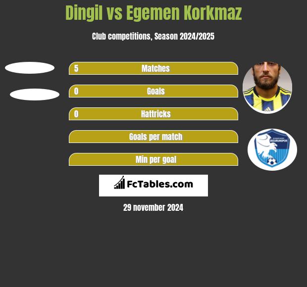 Dingil vs Egemen Korkmaz h2h player stats