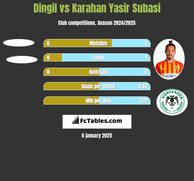 Dingil vs Karahan Yasir Subasi h2h player stats