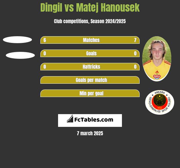 Dingil vs Matej Hanousek h2h player stats