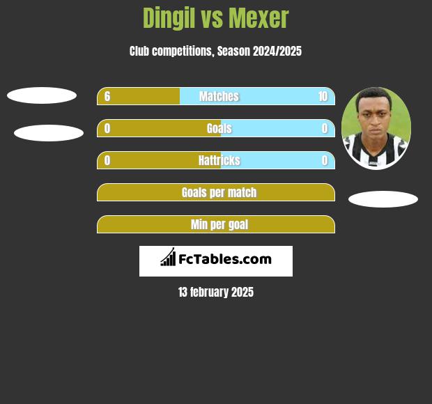 Dingil vs Mexer h2h player stats