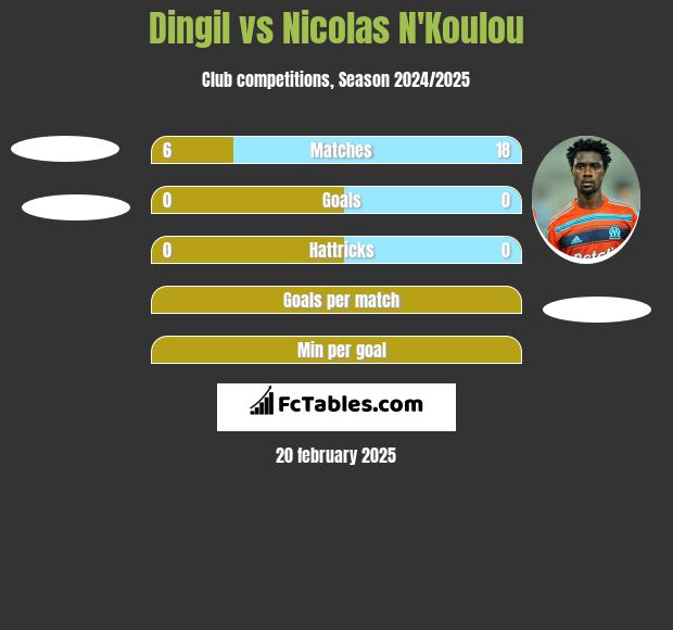 Dingil vs Nicolas N'Koulou h2h player stats