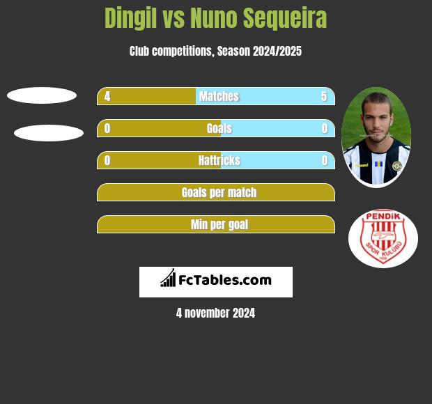 Dingil vs Nuno Sequeira h2h player stats