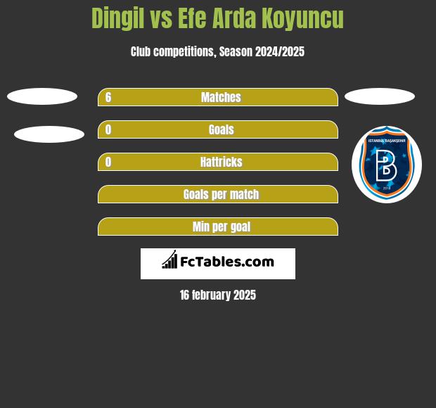 Dingil vs Efe Arda Koyuncu h2h player stats