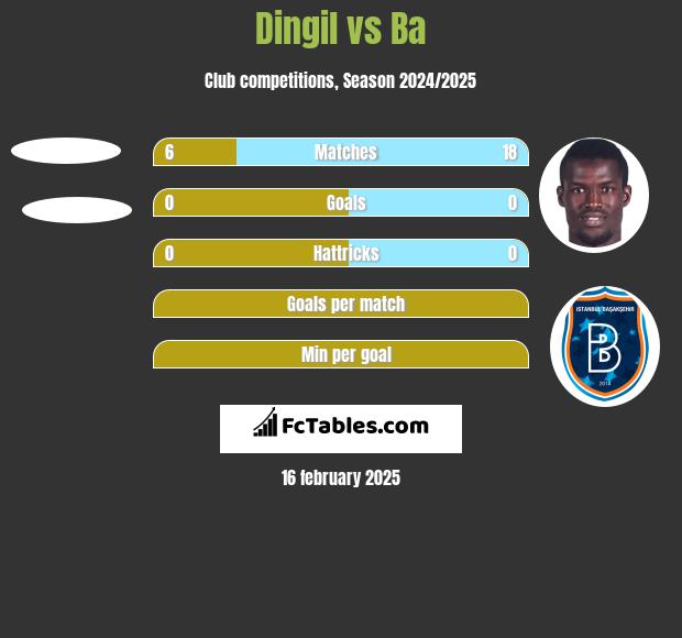 Dingil vs Ba h2h player stats