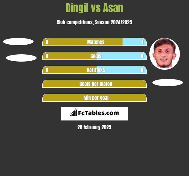 Dingil vs Asan h2h player stats