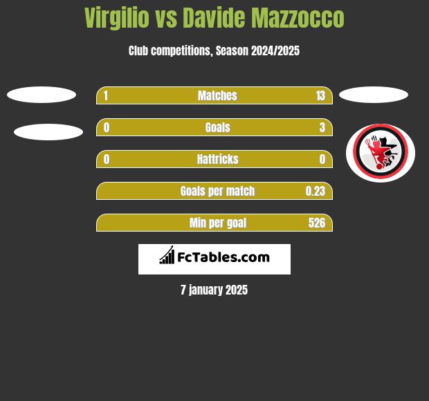 Virgilio vs Davide Mazzocco h2h player stats