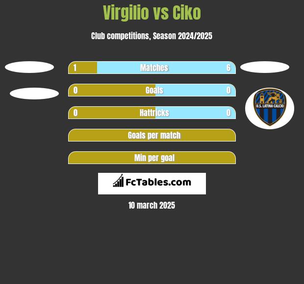 Virgilio vs Ciko h2h player stats