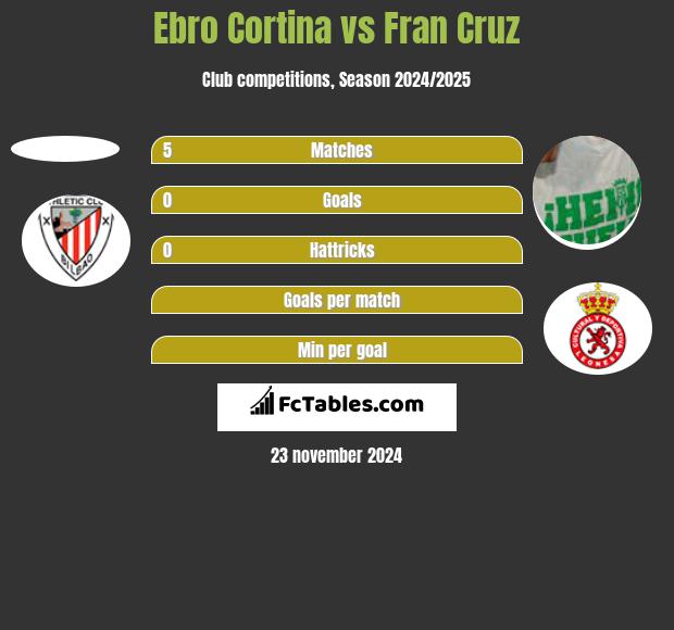 Ebro Cortina vs Fran Cruz h2h player stats