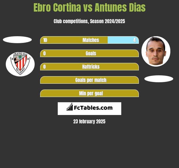 Ebro Cortina vs Antunes Dias h2h player stats