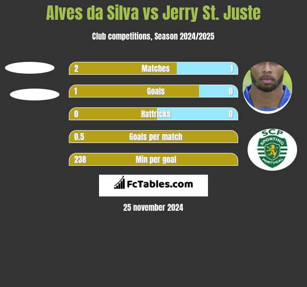 Alves da Silva vs Jerry St. Juste h2h player stats