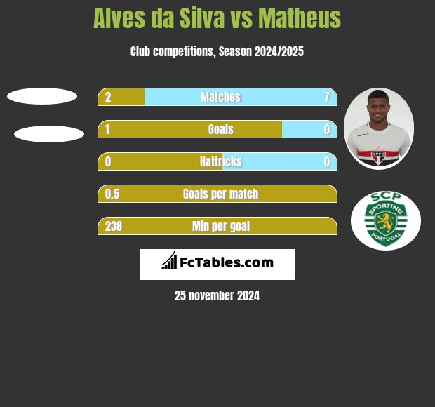 Alves da Silva vs Matheus h2h player stats