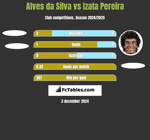 Alves da Silva vs Izata Pereira h2h player stats