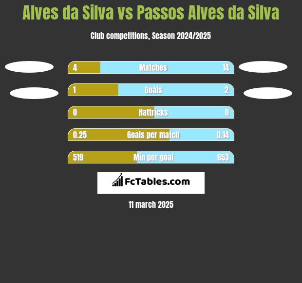 Alves da Silva vs Passos Alves da Silva h2h player stats