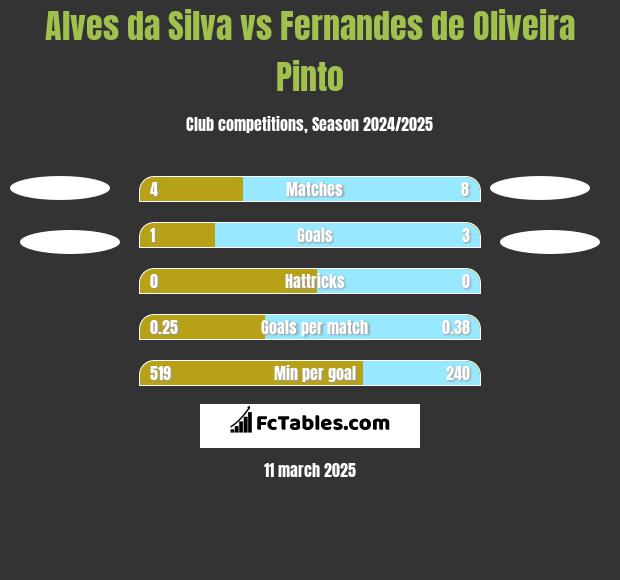 Alves da Silva vs Fernandes de Oliveira Pinto h2h player stats