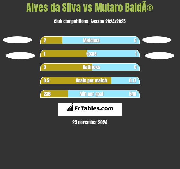 Alves da Silva vs Mutaro BaldÃ© h2h player stats