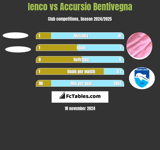 Ienco vs Accursio Bentivegna h2h player stats