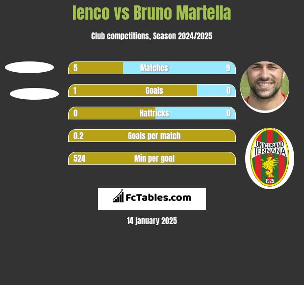 Ienco vs Bruno Martella h2h player stats