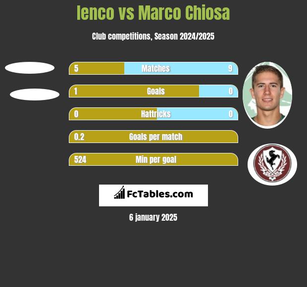 Ienco vs Marco Chiosa h2h player stats