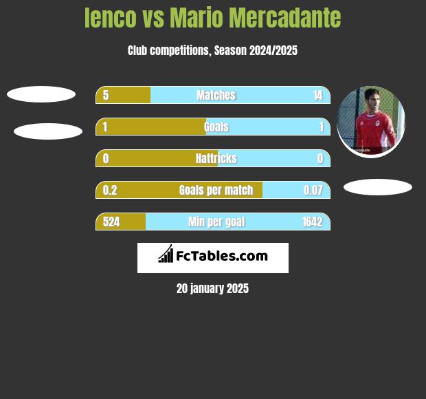 Ienco vs Mario Mercadante h2h player stats