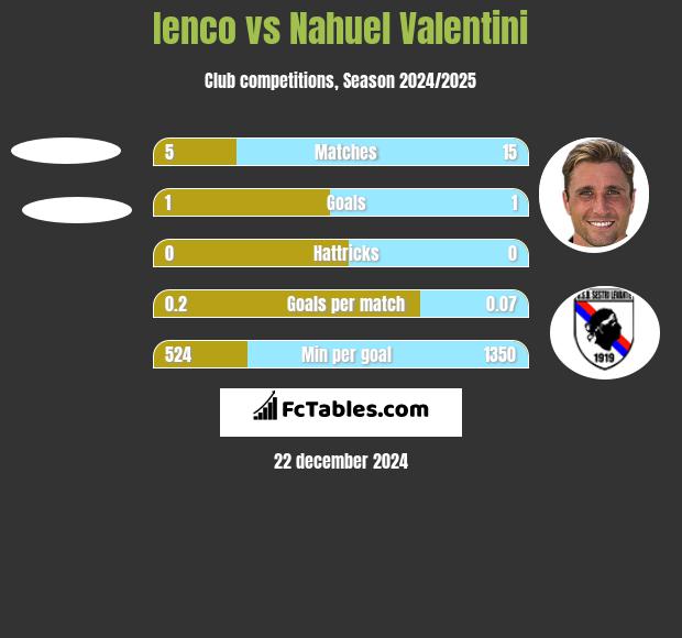 Ienco vs Nahuel Valentini h2h player stats