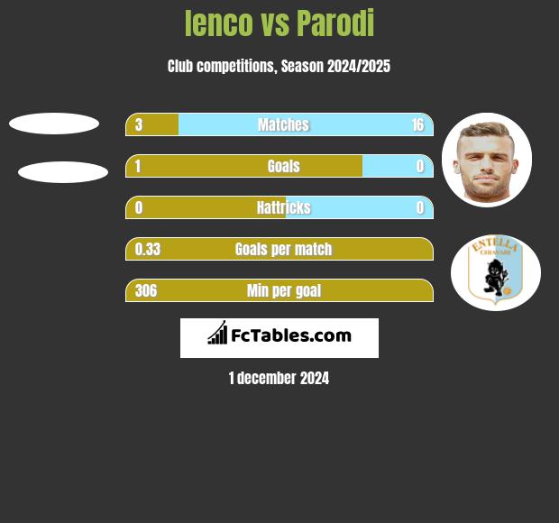 Ienco vs Parodi h2h player stats