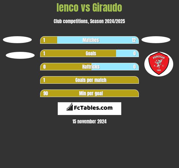 Ienco vs Giraudo h2h player stats