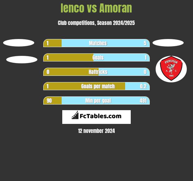 Ienco vs Amoran h2h player stats