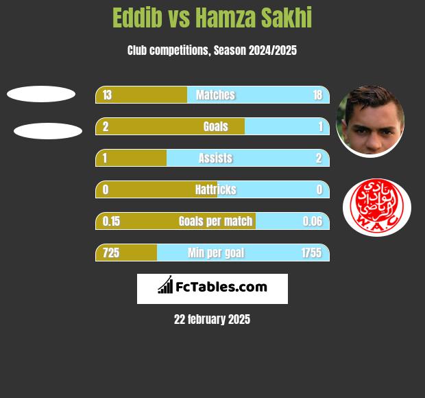 Eddib vs Hamza Sakhi h2h player stats