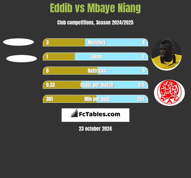 Eddib vs Mbaye Niang h2h player stats