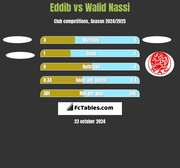 Eddib vs Walid Nassi h2h player stats