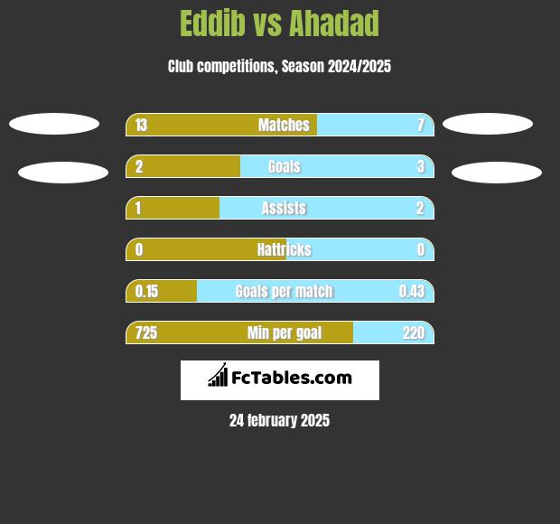 Eddib vs Ahadad h2h player stats