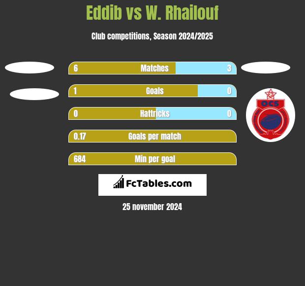 Eddib vs W. Rhailouf h2h player stats